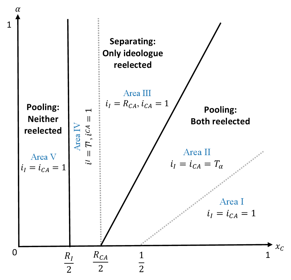 Equilibrium regions figure
